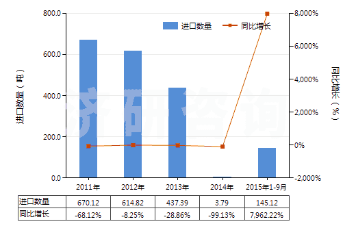 2011-2015年9月中國木糖醇(HS29054910)進(jìn)口量及增速統(tǒng)計(jì)